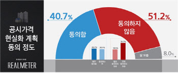 공시가격 현실화, 국민 절반 이상 “동의 안 해”