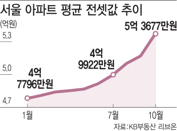 노원 아파트 전셋값, 석달새 20% 올라…서민 덮친 전세대란