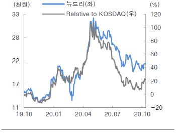 뉴트리, 콜라겐 판매증가…바닥 찍고 반등 시작-대신