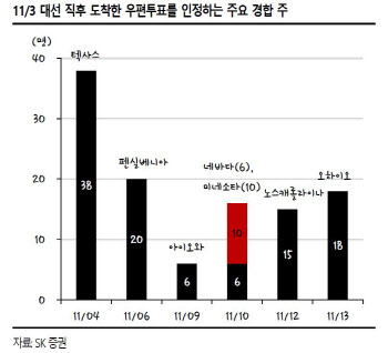 트럼프 현장투표서 `승리` 선언할 경우 `혼란` 고조