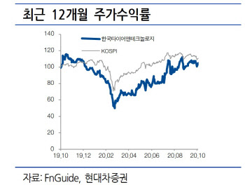 한국타이어, 예상보다 빠른 수요회복세…목표가↑-현대차