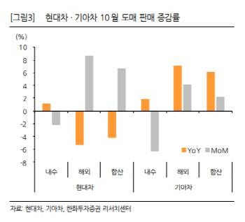 "10월 자동차 판매, 내수·해외 모두 회복…4분기 실적 양호할 것"