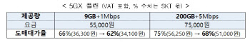 과기정통부, 알뜰폰 도매대가 인하…3만원대 5G 요금제 출시 기대