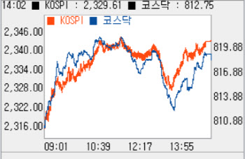 대선 '코앞' 2% 가까이 올라…'2340선' 돌파