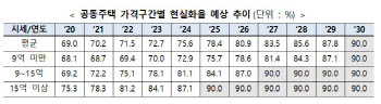 아파트 공시가, 시세 90%로…‘6억 이하’에 3년간 재산세 감면