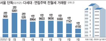 9월 서울 非아파트 거래량 ‘뚝’…전·월세 거래 20% 감소