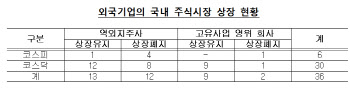 금융당국 "국내 상장 역외지주사 투자 시 주의해야"