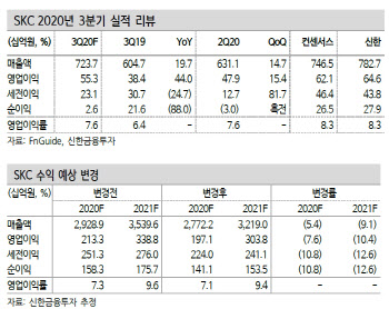 SKC, 2차전지 투심 약화에도 전기차 수요 고성장 예상-신한