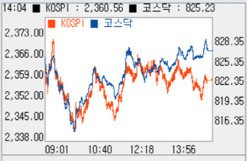 美 대선 보며 오르내리다 상승…2350선