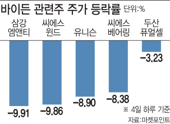 美 대통령은 트럼프?…국내 증시서 관련株 '들썩'