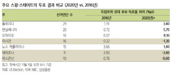 “美대선 단기는 불확실성, 중장기 위험자산 선호 지속”