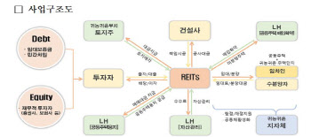 양주옥정·구례서 패키지형 귀농귀촌 주택리츠 사업자 공모