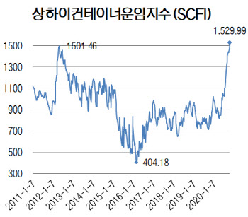 해운·항공 운임 '반짝' 급등…언제까지?