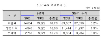 KT&G 3분기 실적, 창사 이래 최대…해외 끌고, 국내 밀고