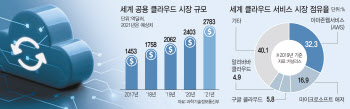 ②4차 산업혁명 날개 단 클라우드..AI와 결합