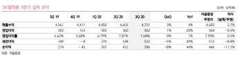 SK텔레콤, 3Q 실적 전망치 부합…非통신 실적 개선-키움