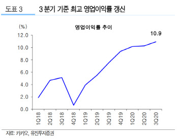 카카오, 3분기 이어 4분기 매출액 1조 기대…목표가↑-유진