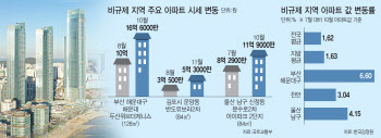 올라도 너무 올랐다…부산·김포·천안 규제지역되나