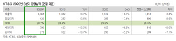 KT&G, 3분기 영업이익 전망치 상회-신영
