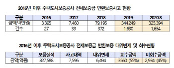 HUG가 대신 갚아준 전세보증금 회수율 높인다…법개정 추진