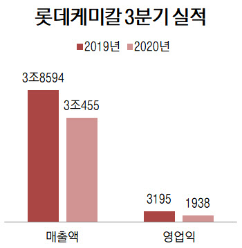 롯데케미칼, 살아나는 수요에 선방…3분기 영업익 1938억원(상보)