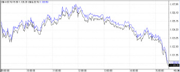 원ㆍ달러, 이틀연속 급락 1120원 바짝…1년9개월만 최저