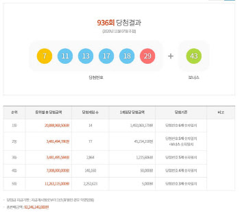 936회 로또 1등 ‘7·11·13·17·18·29’…당첨금 14억원