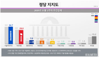 국민의힘, 서울 당 지지도 오차범위 내 민주당 앞서