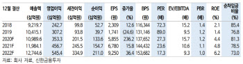 CJ대한통운, 인건비→가격인상으로 영업익 개선 전망-신한