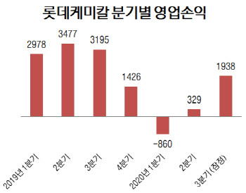 코로나19서 회복하는 롯데케미칼 "친환경 사업 확대"(종합)