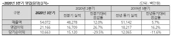 휴젤, 3분기 영업익 221억…전년비 16%↑