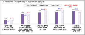 교사 열에 아홉 “원격수업, 사회성 함양 어렵고 학력격차 심화”