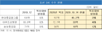 “올해 얼마 안 남았는데”..조선 3사 올해 목표 수주액 30% 달성