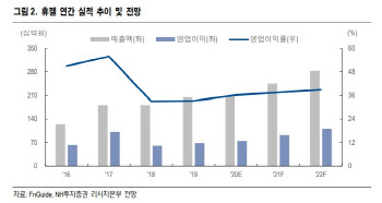 휴젤, 톡신 반사이익 효과 지속·中 수출허가 긍정적…목표가↑ -NH