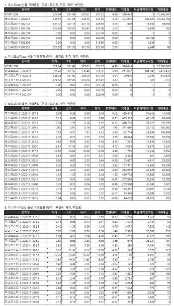 거래소 주가지수선물·옵션시세표(11/11)