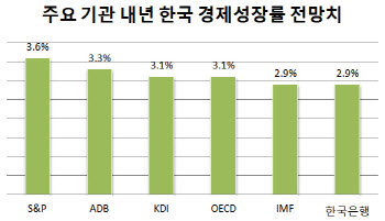 다시 고개드는 코로나에 韓경제 발목…KDI, 내년 경제성장률 3.5→3.1%