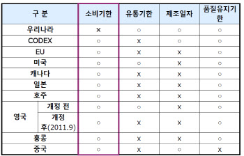 유럽엔 '유통기한'이 없다? '소비기한' 쓰는 선진국들