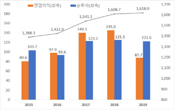 코로나19에도 삼성·SK하이닉스 등 투자 늘려…영업이익은 감소