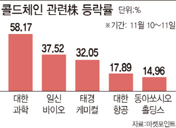 "저온유통도 기술"…백신 상용화 기대감에 뜬 콜드체인株