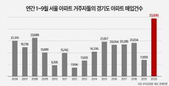 전셋값 급등에 서울 거주자, 경기도 아파트 매입 ‘역대 최고’