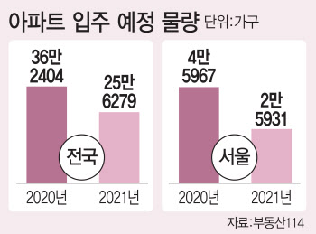 "내년이 더 문제"…서울 입주아파트 '반토막'