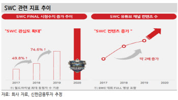 컴투스, 4분기 서머너즈워 성수기…목표가↑-신한