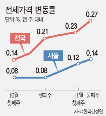 대책 늦어지는 사이…서울 전셋값, 상승폭 키우며 72주 ↑