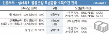 ‘연소득 1억’ 가구도 공공분양 특별공급 받는다