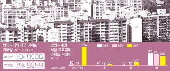 법인, 아파트 매물 쏟아냈지만…집값 잡기엔 역부족