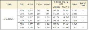 서울시설공단 올해 부채 2425억, 전년비 837%↑