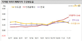 서울·대전·대구·부산…전국 집값 ‘들썩’