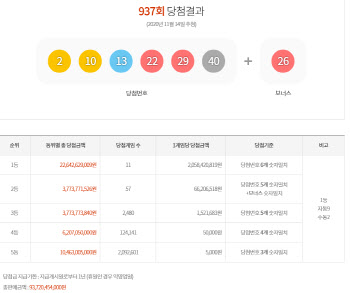 937회 로또 1등 ‘2·10·13·22·29·40’…당첨금 각 20억원