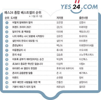  ‘어떻게 말해줘야 할까’가 3주 연속 1위