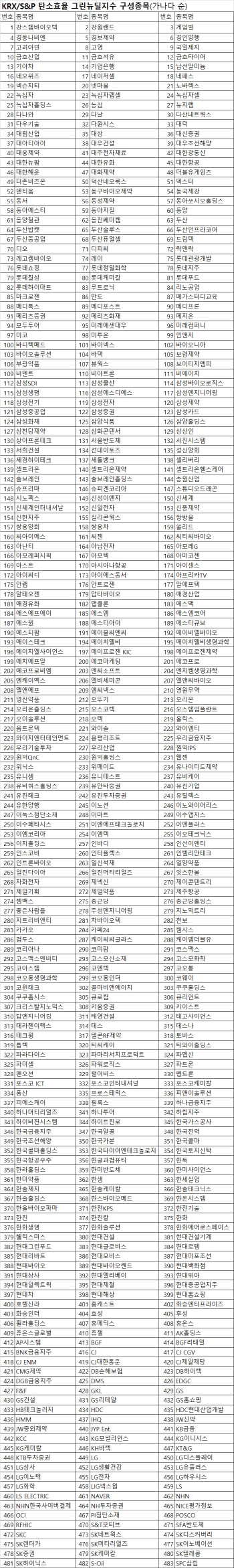 한국거래소, 'KRX/S&P 탄소효율 그린뉴딜지수' 발표